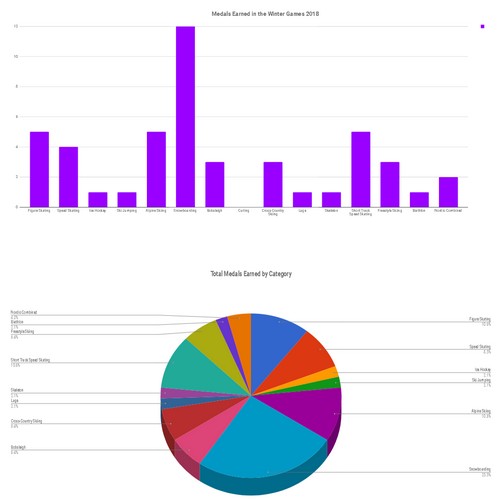 Erintegration Google Sheets Medal Tracker Graphs